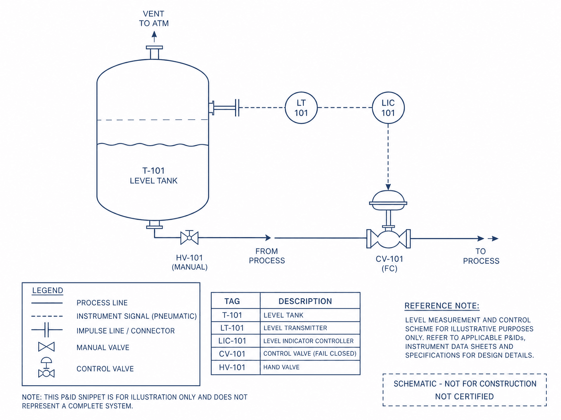 Illustrative P&ID snippet with a level tank, transmitter and control valve