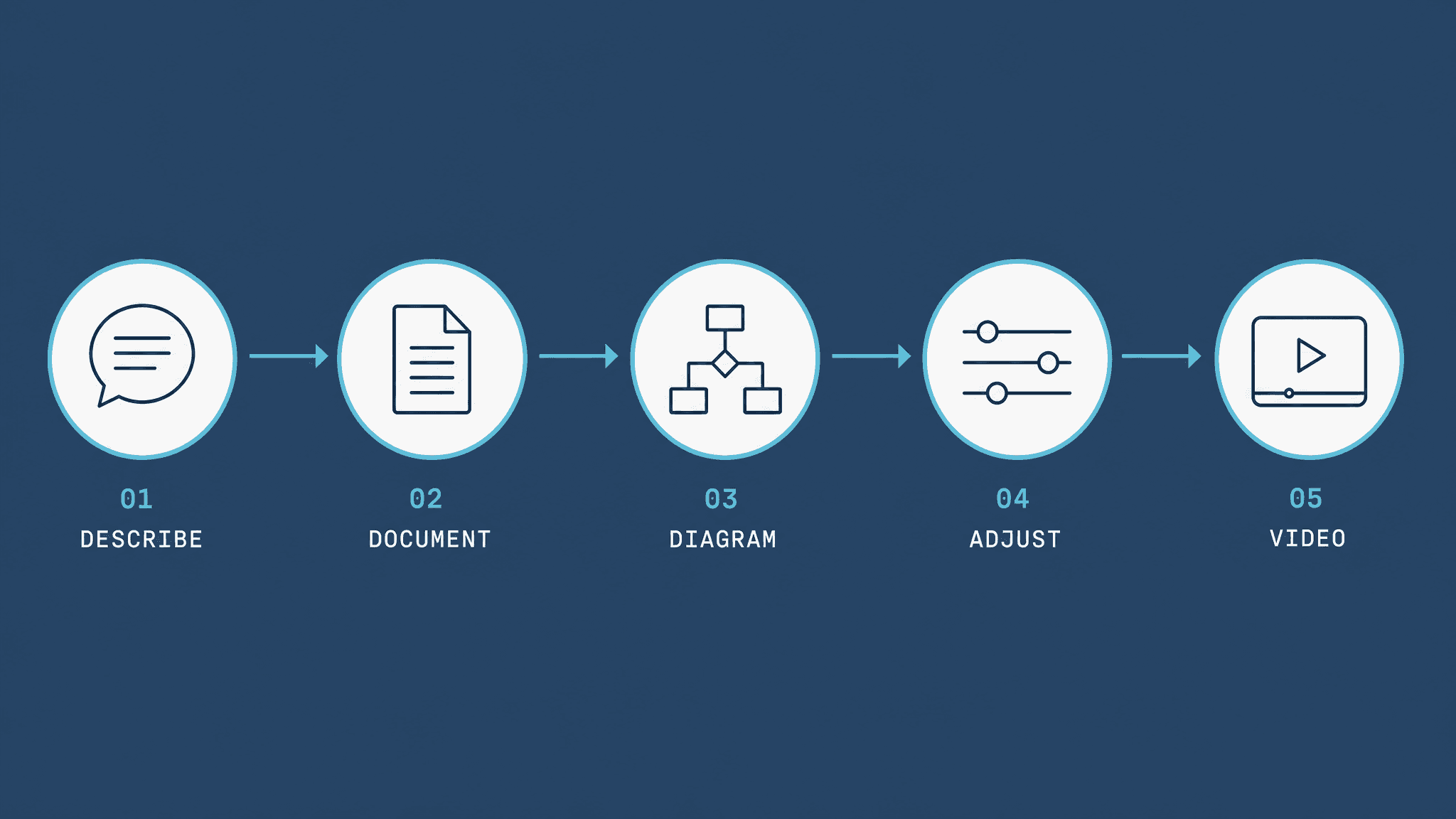 Five-step Loopdraft workflow: describe, document, diagram, adjust, video